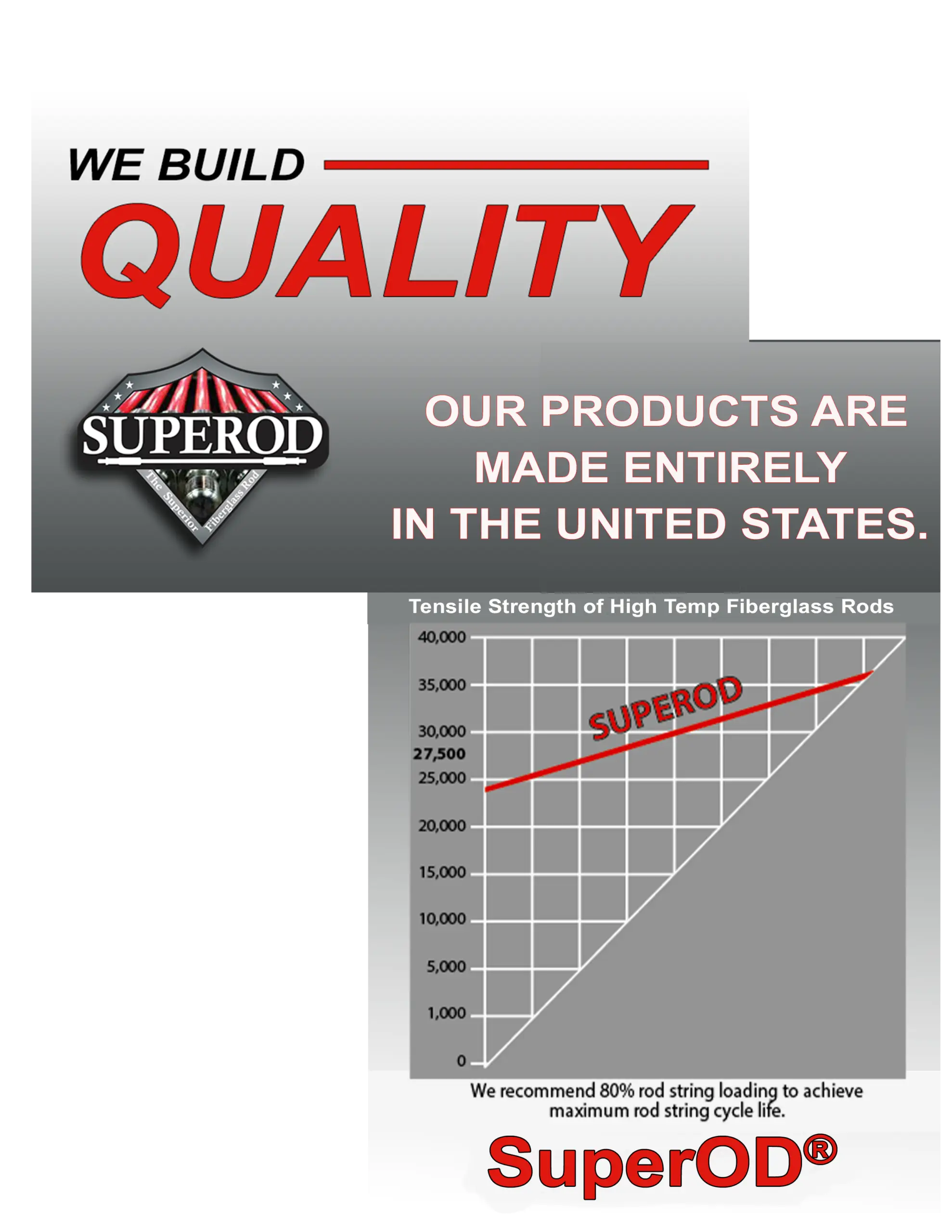Superior Quality Superod® - Tensile Diagram